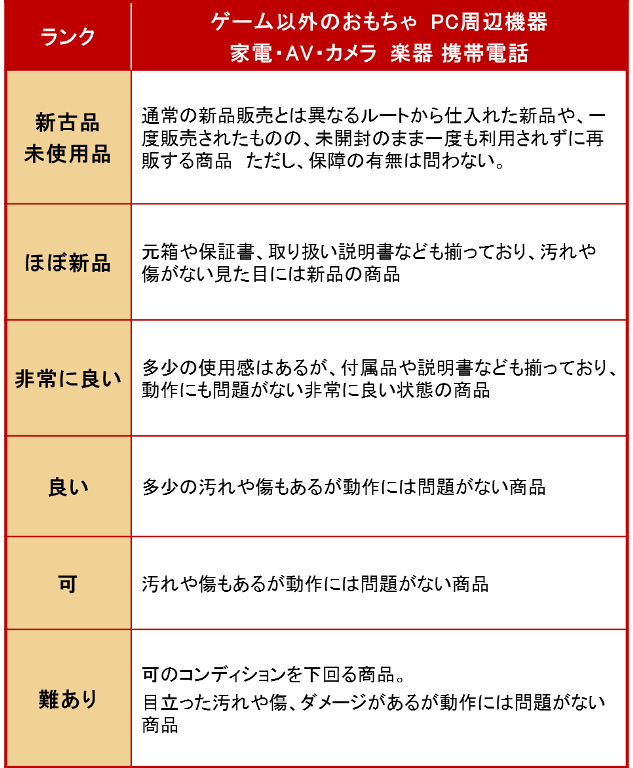 楽天市場】中古商品のコンディションの詳細が知りたい