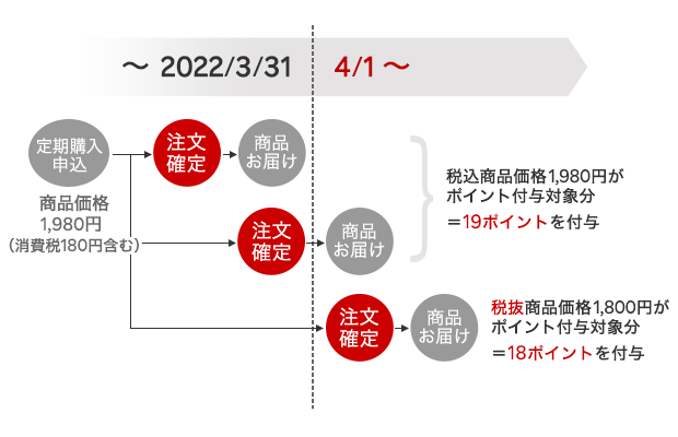 楽天市場 お知らせ 楽天市場お買い物時のポイント付与対象金額の変更について 2021年10月15日更新