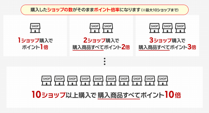 楽天市場】【ショップ買いまわり】仕組みについて