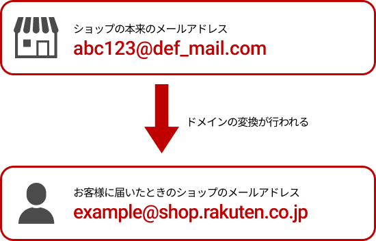ショップ本来のメールアドレス:abc123@def_mail.com → お客様に届いたショップのメールアドレス:example@shop.rakuten.co.jp