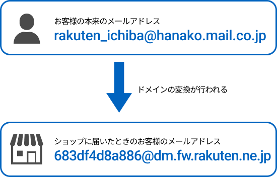 お客様のメールアドレス:rakuten_ichiba@hanako.mail.co.jp → ショップに届いたお客様のメールアドレス:683df4d8a886@dm.fw.rakuten.ne.jp