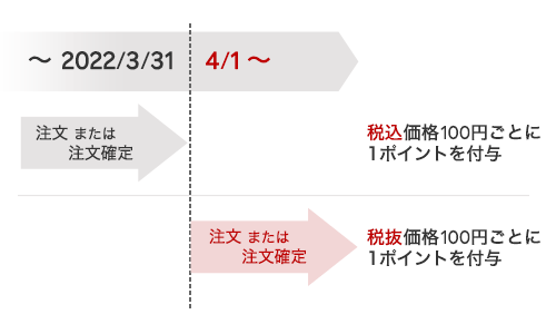 楽天市場 お知らせ 楽天市場お買い物時のポイント付与対象金額の変更について 22年4月1日更新