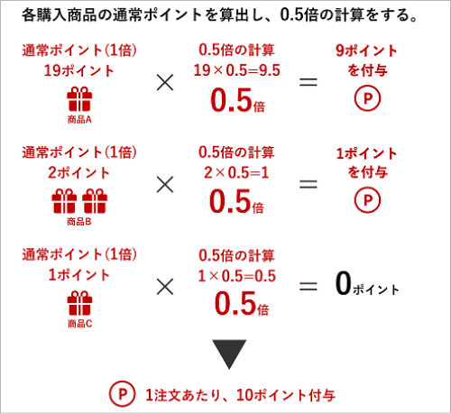 楽天市場 ポイント倍率の考え方について