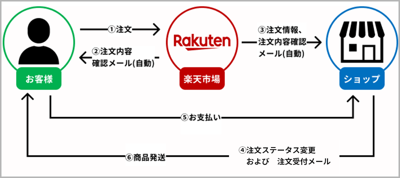 楽天市場 楽天市場での注文の流れと契約成立時期