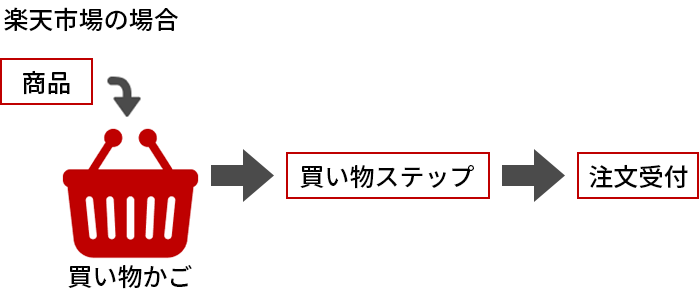 商品→買い物かご→買い物ステップ→注文受付