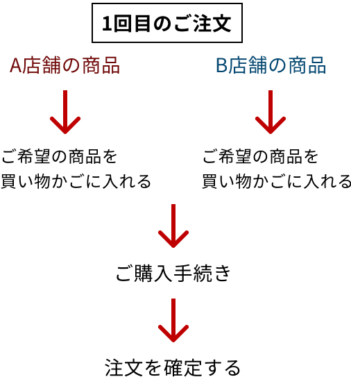楽天市場】【おまとめ購入】1ショップ購入との違いが知りたい 