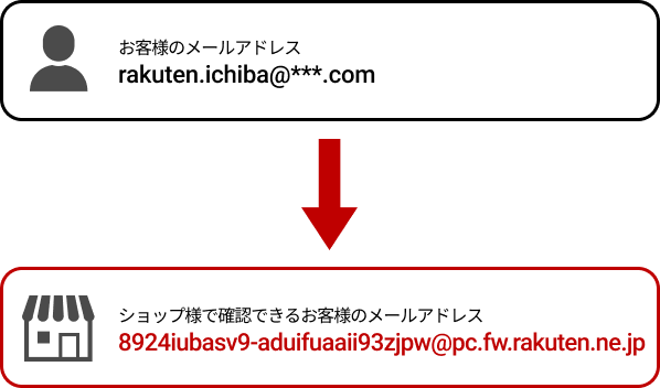 楽天市場 楽天あんしんメルアドサービスについて