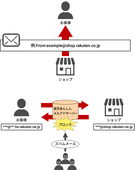 楽天市場 楽天あんしんメルアドサービスについて