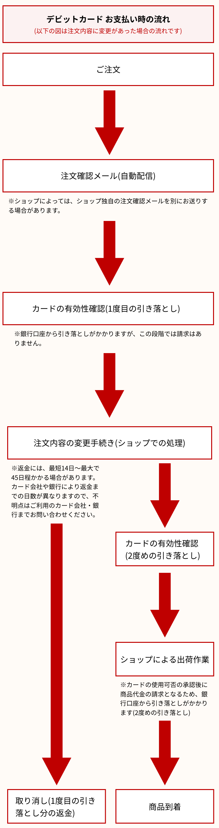 楽天市場 デビットカードで決済したら二重に請求された