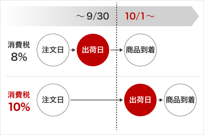 消費税10パーセント計算