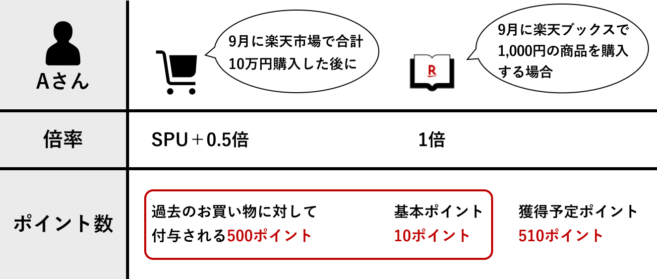 楽天市場 検索結果や商品ページで表示される獲得予定ポイントに含まれる 過去のお買い物に対して付与されるポイント とは何ですか