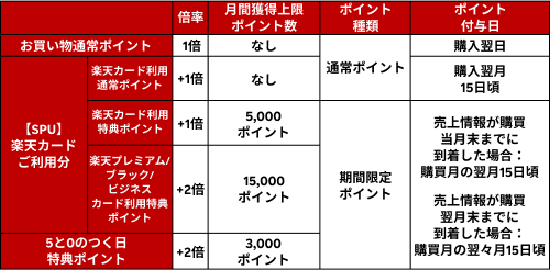 楽天市場 毎月5と0のつく日はポイント5倍 キャンペーンよくあるお問い合わせ