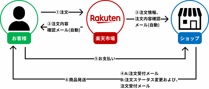 楽天市場 楽天市場での注文の流れと契約成立時期