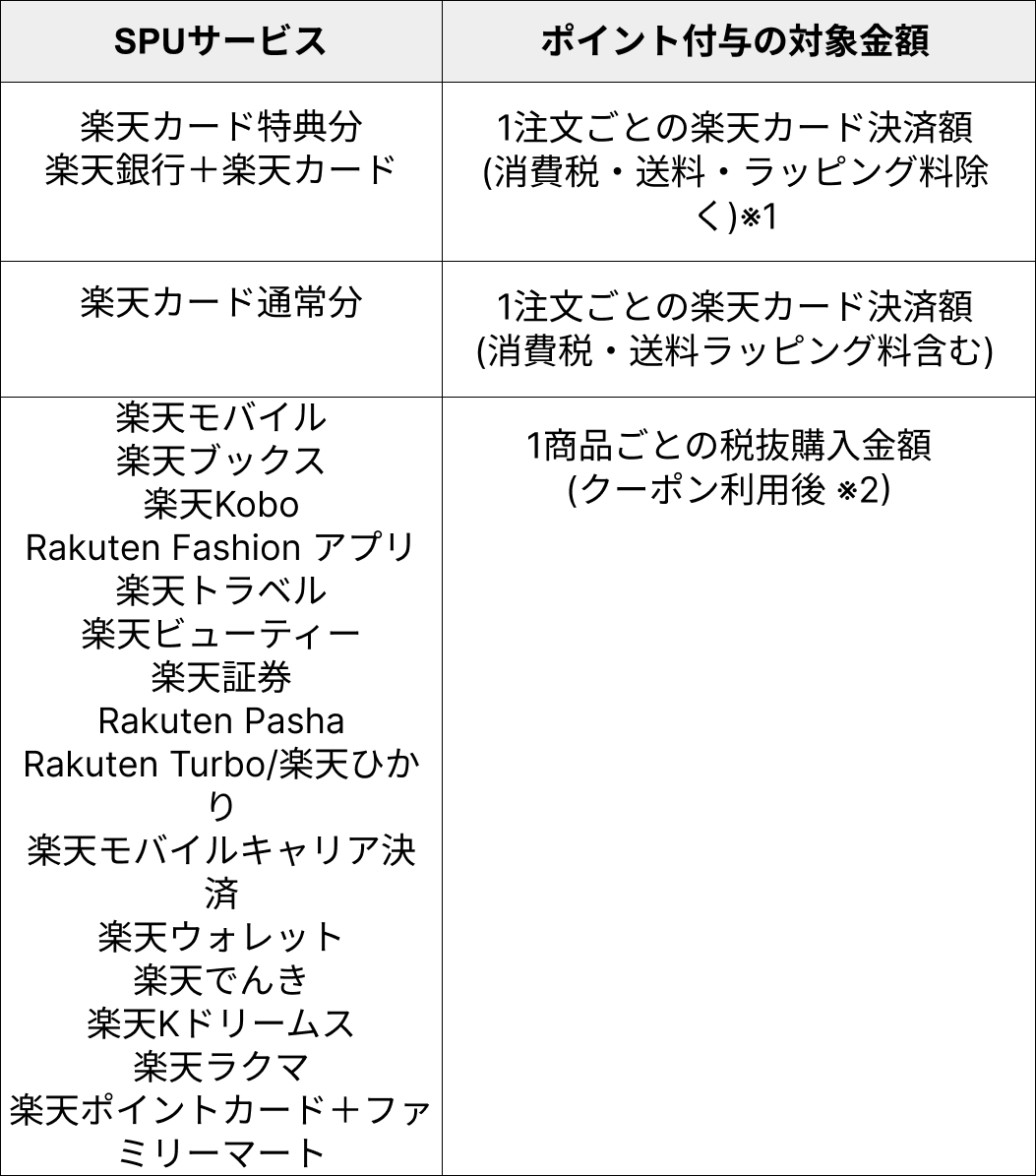 ポイント付与対象金額