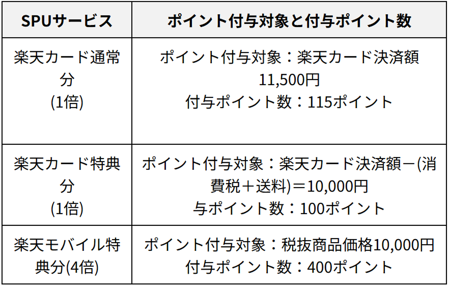 例1：楽天カード保有・楽天モバイル利用の場合