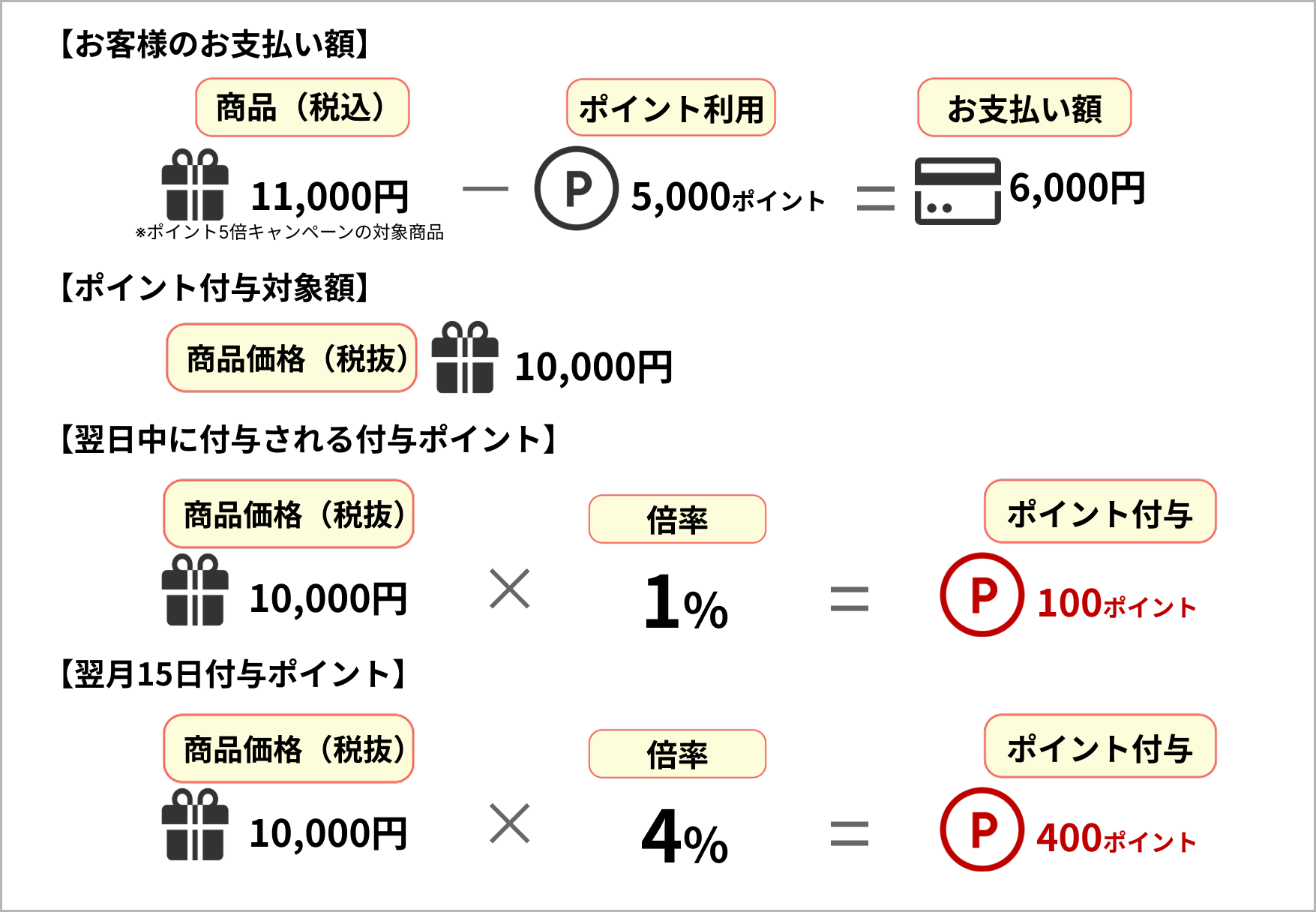 例2_計500pt付与