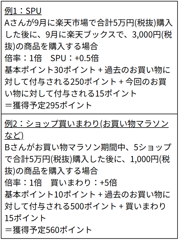 過去のお買い物に対して付与されるポイントの例