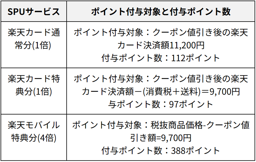 例2：楽天カード保有・楽天モバイル利用でクーポンを利用した場合