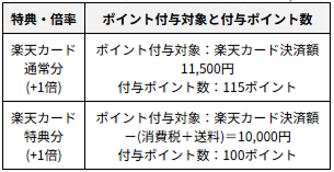 例：Aさんが楽天市場で、楽天カードで決済した場合