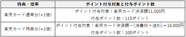 例：Aさんが楽天市場で、楽天カードで決済した場合