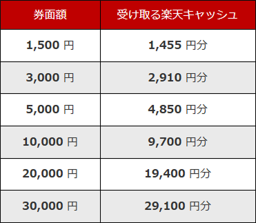 券面額別獲得できる楽天キャッシュ