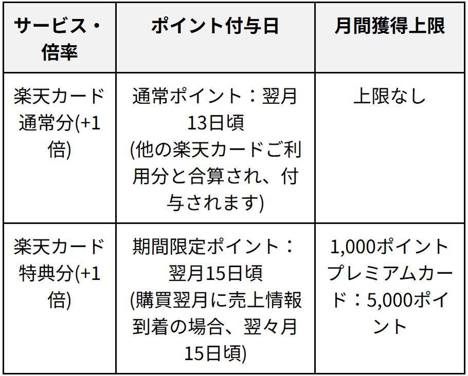 ポイント付与日