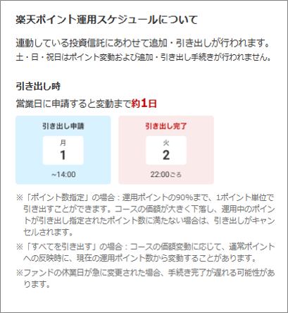 ポイント運用　スケジュール